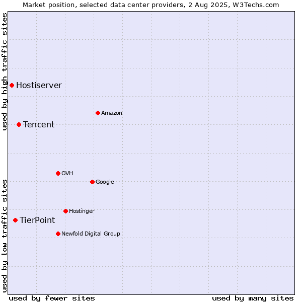 Market position of Tencent vs. TierPoint vs. Hostiserver