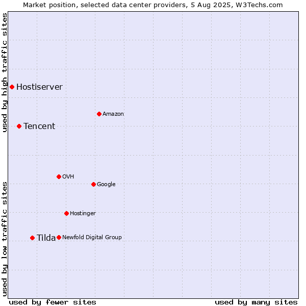 Market position of Tilda vs. Tencent vs. Hostiserver