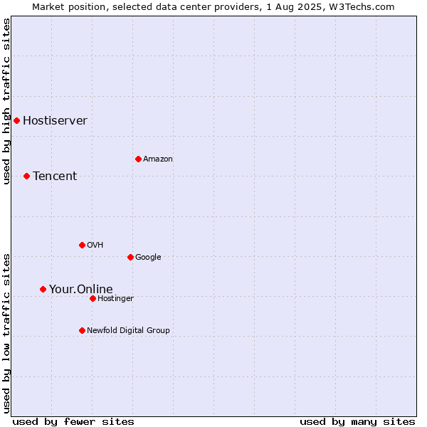 Market position of Your.Online vs. Tencent vs. Hostiserver