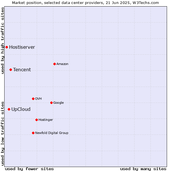 Market position of Tencent vs. UpCloud vs. Hostiserver
