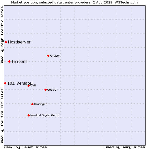 Market position of Tencent vs. Hostiserver vs. 1&1 Versatel