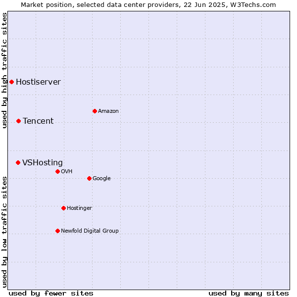 Market position of Tencent vs. VSHosting vs. Hostiserver