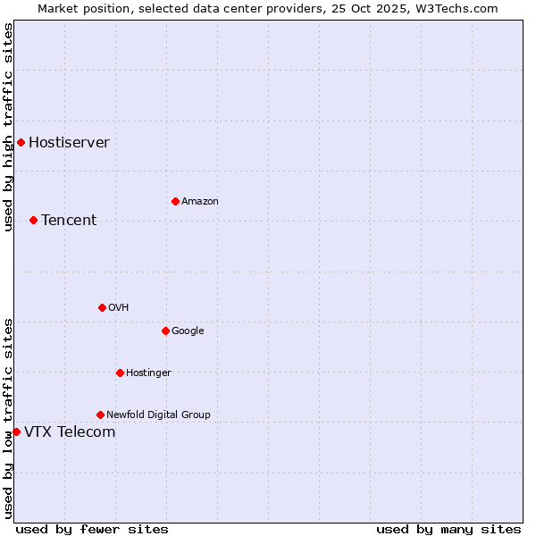 Market position of Tencent vs. Hostiserver vs. VTX Telecom