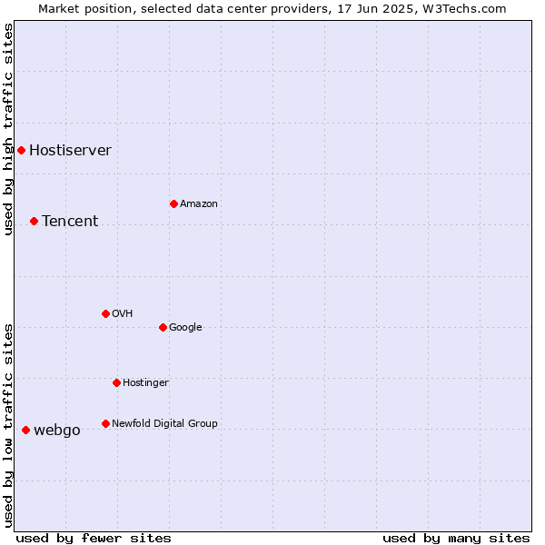 Market position of Tencent vs. webgo vs. Hostiserver