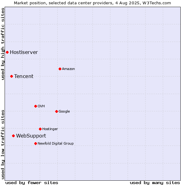 Market position of WebSupport vs. Tencent vs. Hostiserver