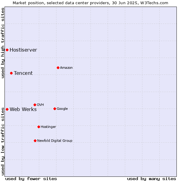 Market position of Tencent vs. Hostiserver vs. Web Werks