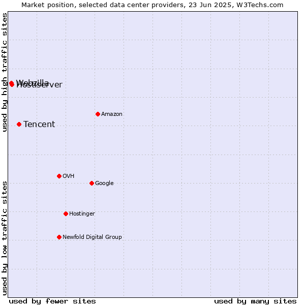 Market position of Tencent vs. Hostiserver vs. Webzilla
