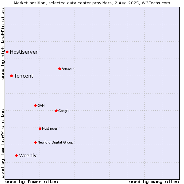 Market position of Weebly vs. Tencent vs. Hostiserver