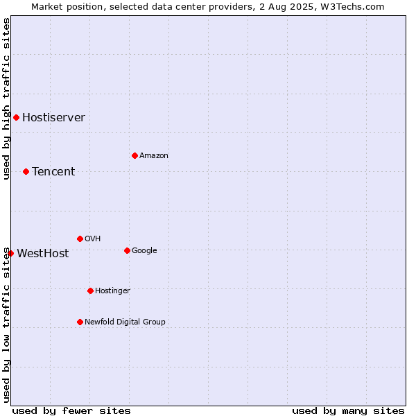 Market position of Tencent vs. Hostiserver vs. WestHost