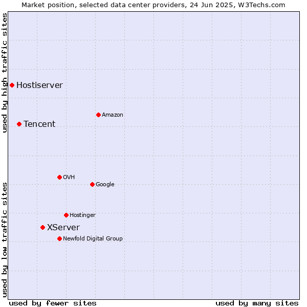 Market position of XServer vs. Tencent vs. Hostiserver