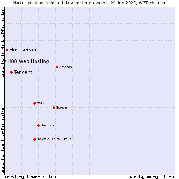 Market position of Tencent vs. Hostiserver vs. H88 Web Hosting