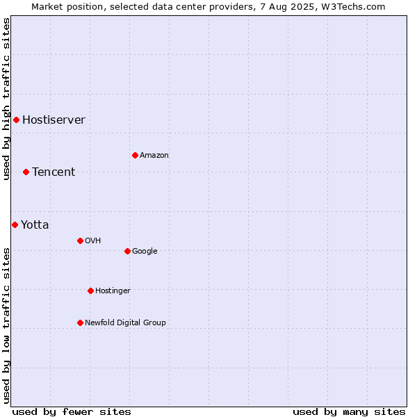 Market position of Tencent vs. Hostiserver vs. Yotta