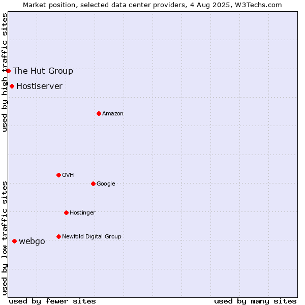 Market position of webgo vs. Hostiserver vs. The Hut Group