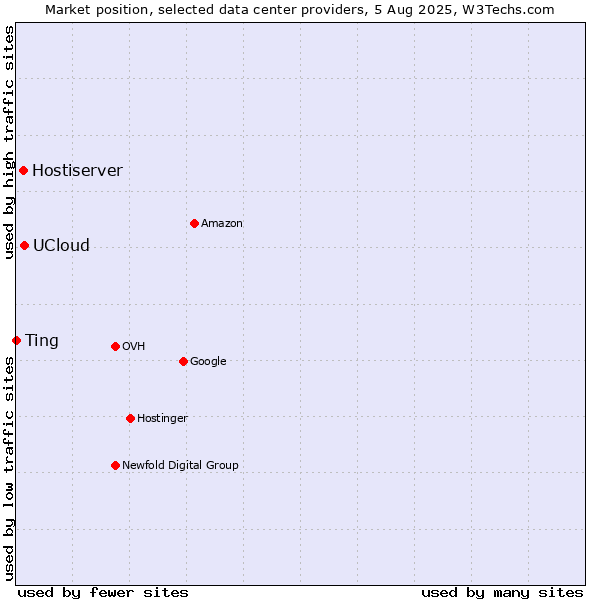 Market position of UCloud vs. Hostiserver vs. Ting