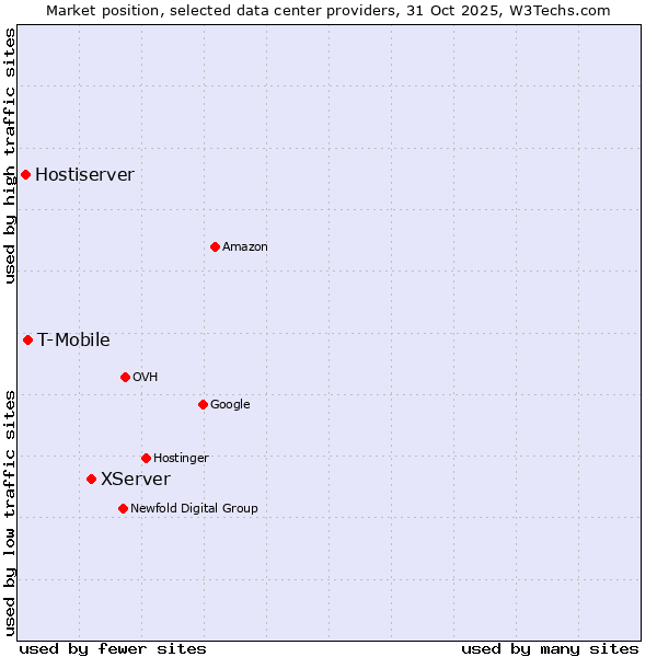 Market position of XServer vs. T-Mobile vs. Hostiserver