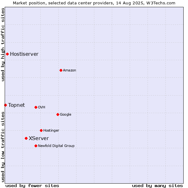 Market position of XServer vs. Hostiserver vs. Topnet