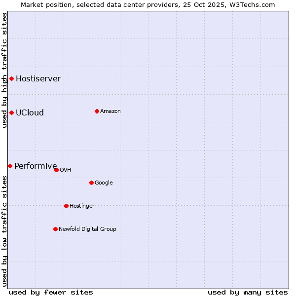 Market position of UCloud vs. Hostiserver vs. Performive