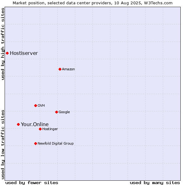 Market position of Your.Online vs. Hostiserver