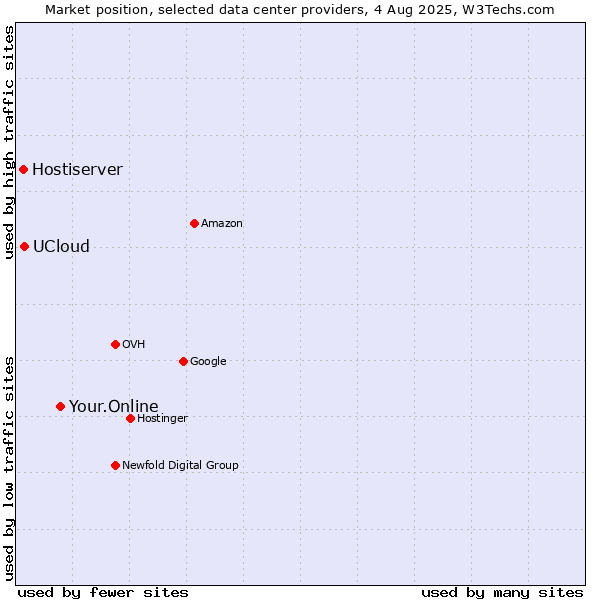 Market position of Your.Online vs. UCloud vs. Hostiserver