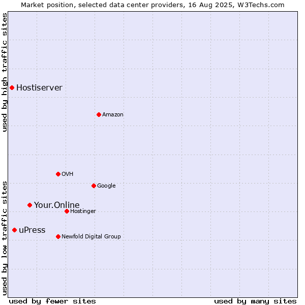 Market position of Your.Online vs. uPress vs. Hostiserver