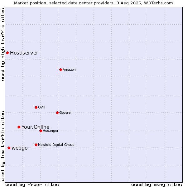 Market position of Your.Online vs. webgo vs. Hostiserver