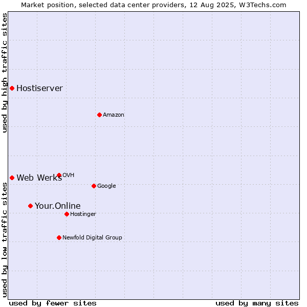 Market position of Your.Online vs. Hostiserver vs. Web Werks
