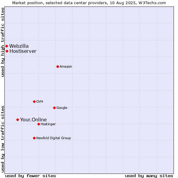 Market position of Your.Online vs. Hostiserver vs. Webzilla