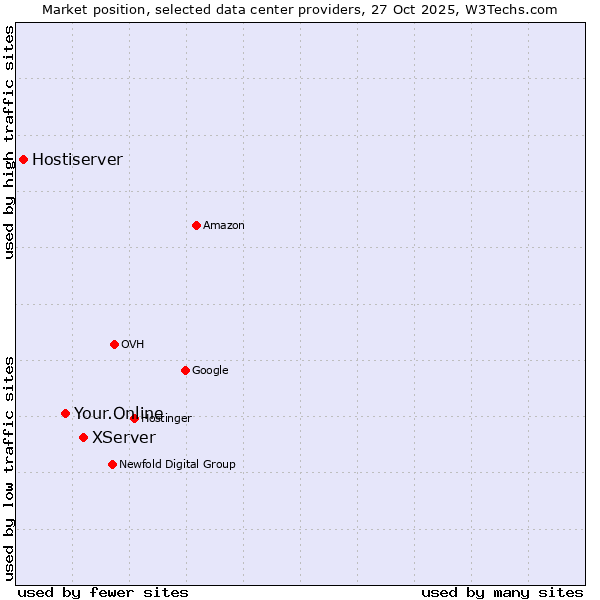 Market position of XServer vs. Your.Online vs. Hostiserver