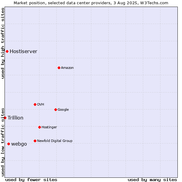 Market position of webgo vs. Hostiserver vs. Trillion