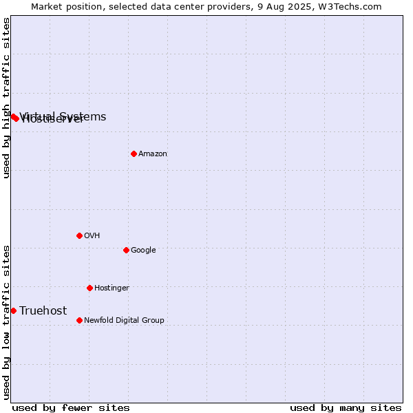 Market position of Hostiserver vs. Virtual Systems vs. Truehost