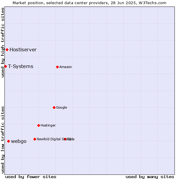 Market position of webgo vs. Hostiserver vs. T-Systems