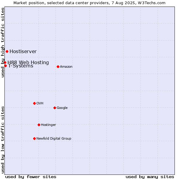 Market position of Hostiserver vs. T-Systems vs. H88 Web Hosting