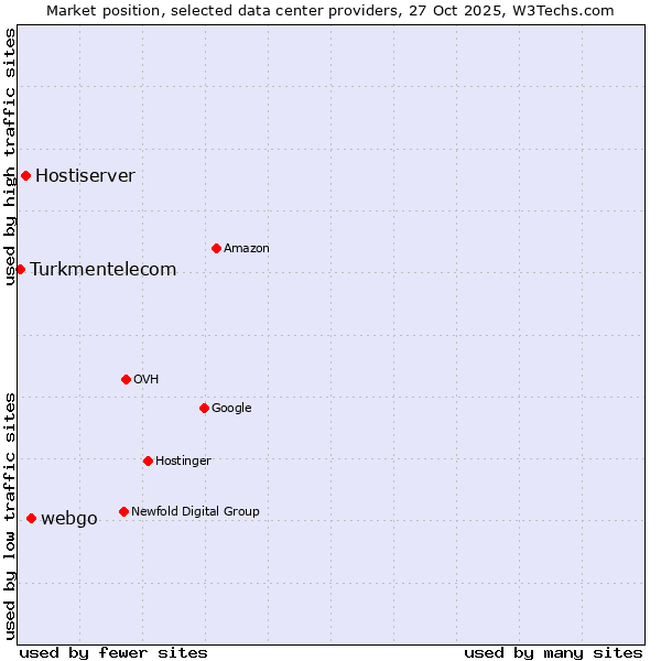 Market position of webgo vs. Hostiserver vs. Turkmentelecom