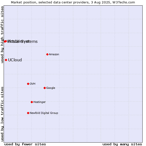 Market position of UCloud vs. Hostiserver vs. Virtual Systems