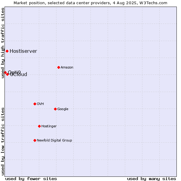 Market position of UCloud vs. Hostiserver vs. Opti9
