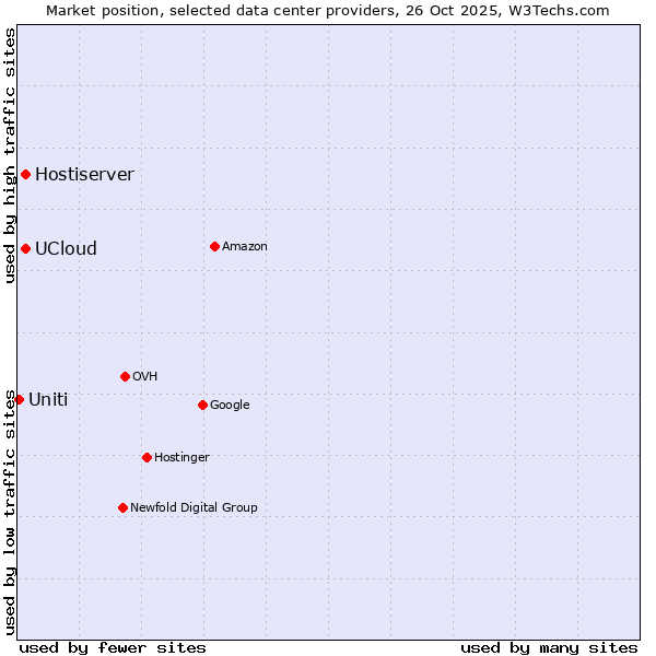 Market position of UCloud vs. Hostiserver vs. Uniti