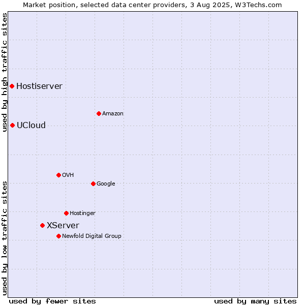 Market position of XServer vs. UCloud vs. Hostiserver