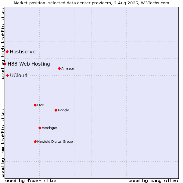Market position of UCloud vs. Hostiserver vs. H88 Web Hosting