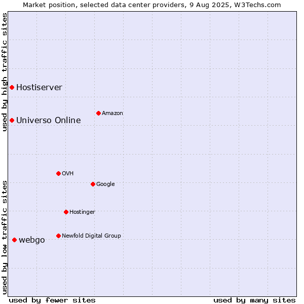 Market position of webgo vs. Universo Online vs. Hostiserver