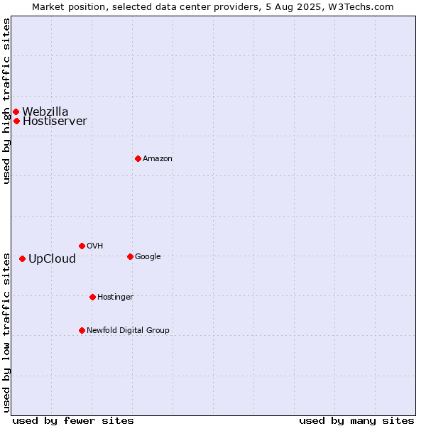 Market position of UpCloud vs. Hostiserver vs. Webzilla
