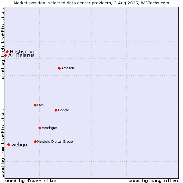 Market position of webgo vs. Hostiserver vs. A1 Belarus