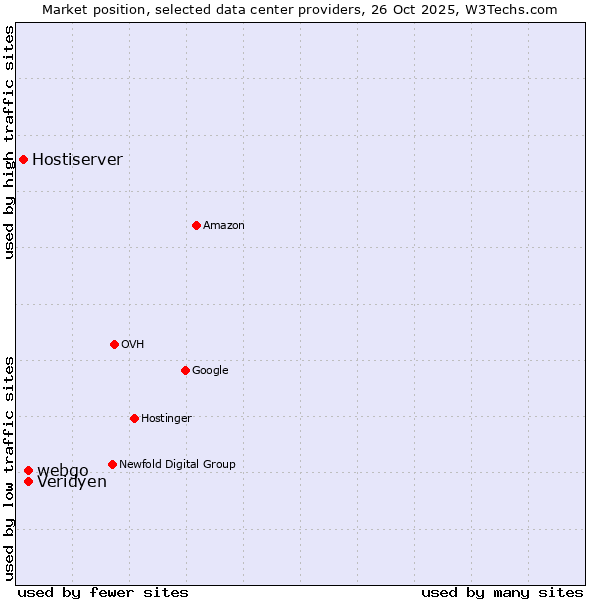 Market position of webgo vs. Veridyen vs. Hostiserver