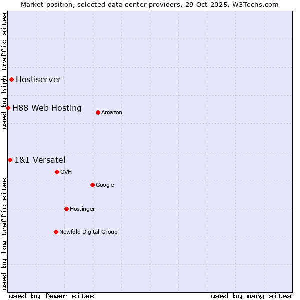 Market position of Hostiserver vs. 1&1 Versatel vs. H88 Web Hosting