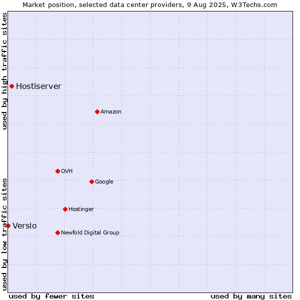 Market position of Hostiserver vs. Versio