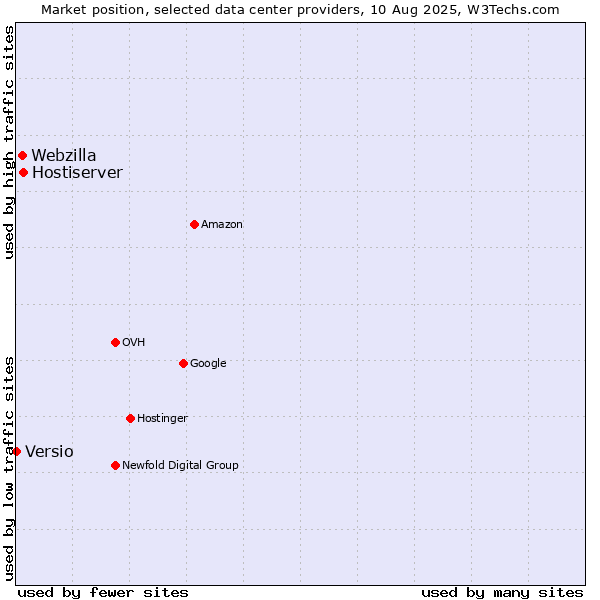 Market position of Hostiserver vs. Webzilla vs. Versio