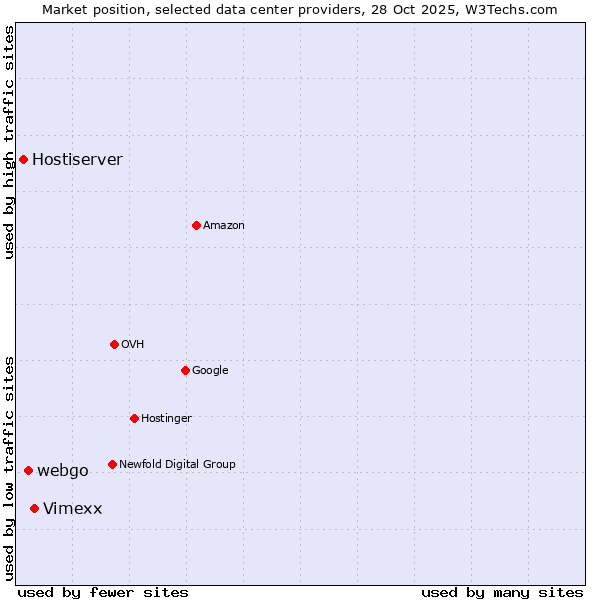 Market position of Vimexx vs. webgo vs. Hostiserver