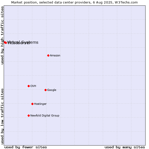 Market position of Hostiserver vs. Virtual Systems