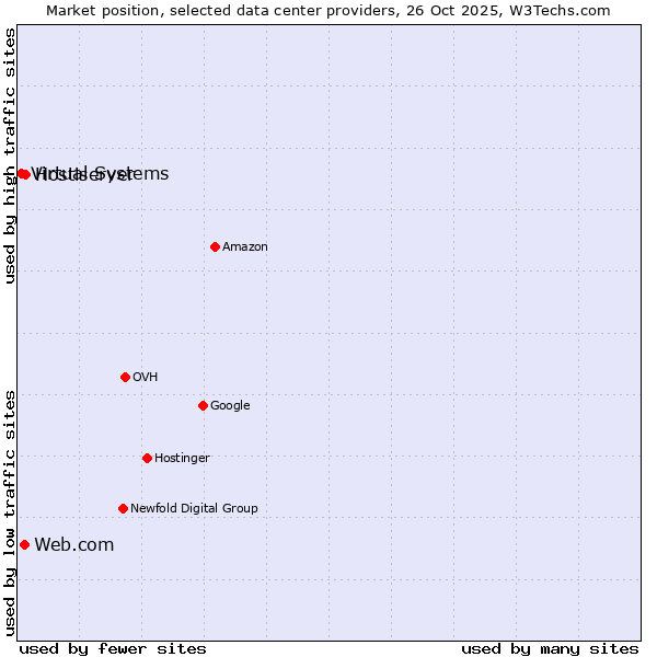 Market position of Hostiserver vs. Web.com vs. Virtual Systems
