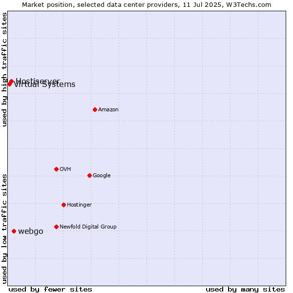 Market position of webgo vs. Hostiserver vs. Virtual Systems
