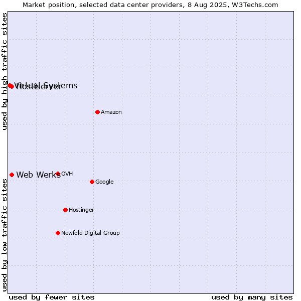 Market position of Hostiserver vs. Web Werks vs. Virtual Systems